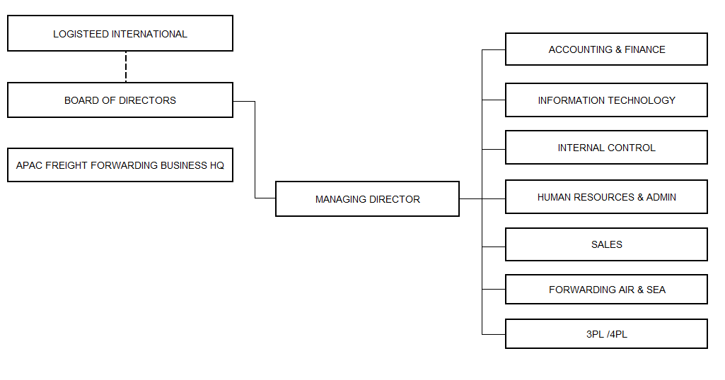 Organization Structure of LAP, Singapore